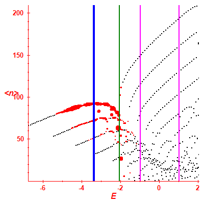 Peres lattice <N>